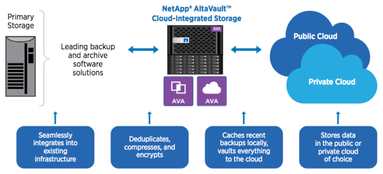 NetApp AltaVault in Version 4.4: Mehr Speed und Sicherheit beim Backup ...